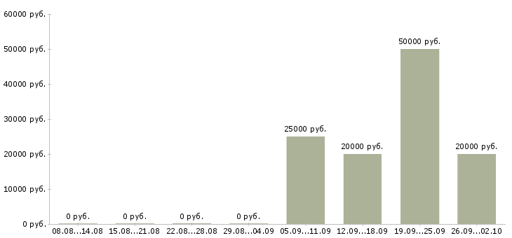 Вакансии с жильем Набережные челны - Медиана зарплат с жильем Набережные челны за 2 месяца