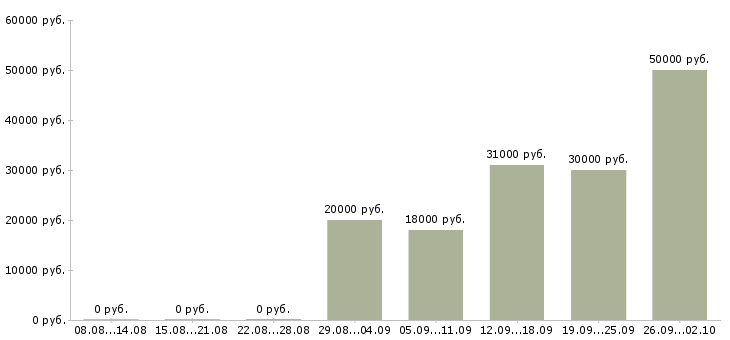 Вакансии сотрудник в интернет на дому в Курске - Медиана зарплат сотрудник в интернет на дому в Курске за 2 месяца