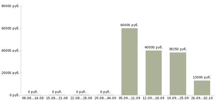 Вакансии сотрудник в офис на телефон в Вологде - Медиана зарплат сотрудник в офис на телефон в Вологде за 2 месяца
