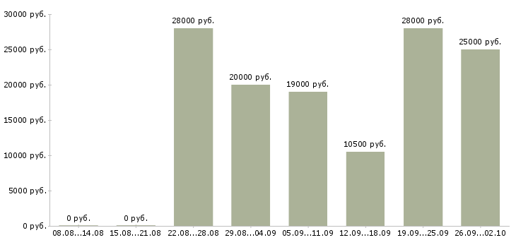 Вакансии сотрудник для работы в интернете в Ангарске - Медиана зарплат сотрудник для работы в интернете в Ангарске за 2 месяца