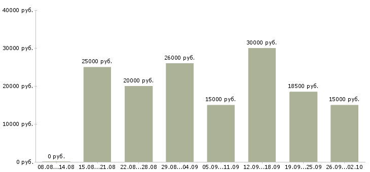 Вакансии сотрудник для работы через интернет в Новосибирске - Медиана зарплат сотрудник для работы через интернет в Новосибирске за 2 месяца