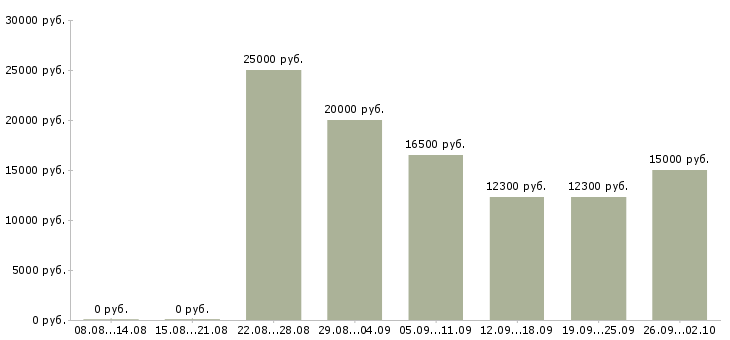 Вакансии сотрудник магазина Йошкар-ола - Медиана зарплат сотрудник магазина Йошкар-ола за 2 месяца