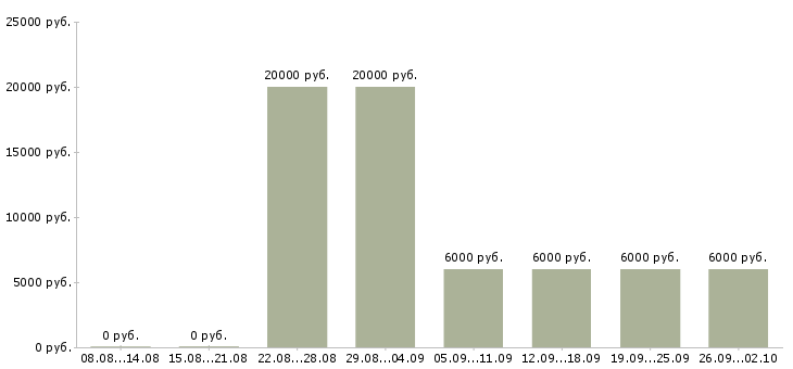 Вакансии сотрудник по оформлению заявок Башкортостан - Медиана зарплат сотрудник по оформлению заявок Башкортостан за 2 месяца