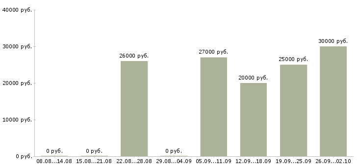 Вакансии сотрудники для работы в интернете Марий эл - Медиана зарплат сотрудники для работы в интернете Марий эл за 2 месяца