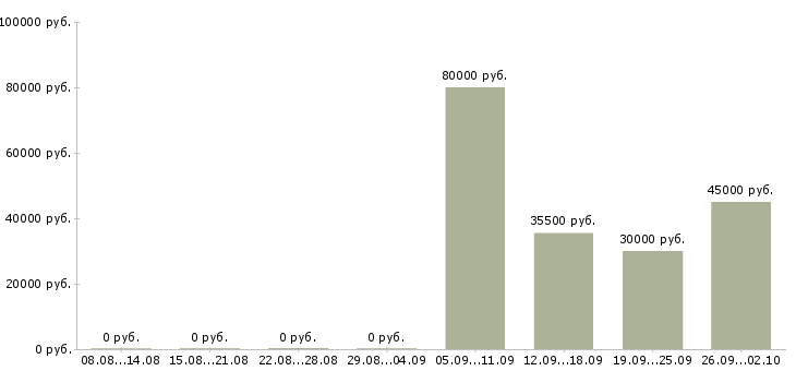 Вакансии специалист активных продаж в Мурманске - Медиана зарплат специалист активных продаж в Мурманске за 2 месяца
