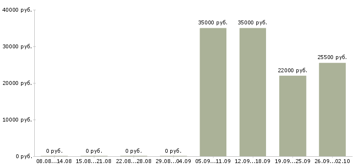 Вакансии специалист кассир в Ногинске - Медиана зарплат специалист кассир в Ногинске за 2 месяца