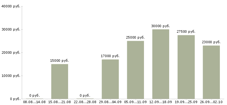 Вакансии специалист на удаленную работу в Воронеже - Медиана зарплат специалист на удаленную работу в Воронеже за 2 месяца
