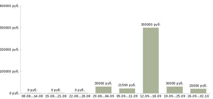 Вакансии специалист по задолженности Башкортостан - Медиана зарплат специалист по задолженности Башкортостан за 2 месяца