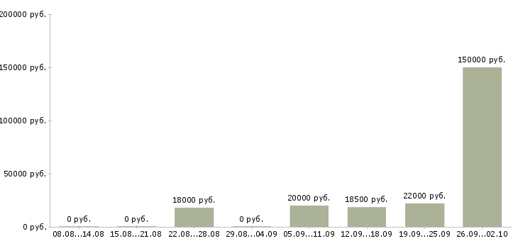 Вакансии специалист по клиентам в Орле - Медиана зарплат специалист по клиентам в Орле за 2 месяца