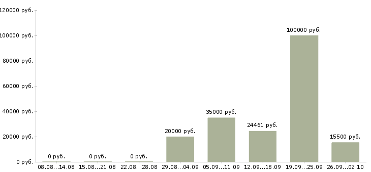 Вакансии специалист по консультированию в Воронеже - Медиана зарплат специалист по консультированию в Воронеже за 2 месяца