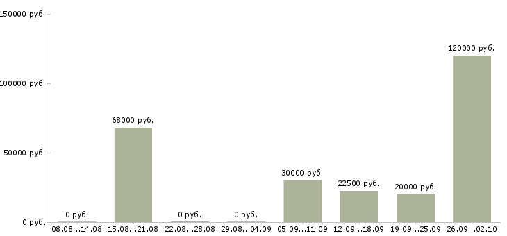 Вакансии специалист по мониторингу Нижний новгород - Медиана зарплат специалист по мониторингу Нижний новгород за 2 месяца