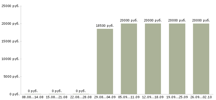 Вакансии специалист по обучению клиентов в Пскове - Медиана зарплат специалист по обучению клиентов в Пскове за 2 месяца