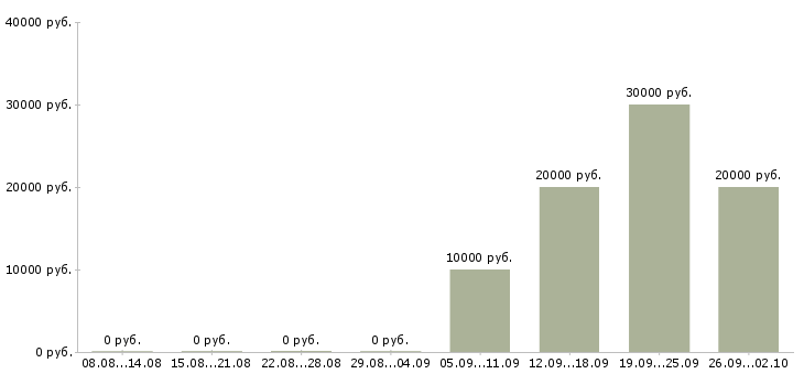Вакансии специалист по работе с клиентами в Астрахани - Медиана зарплат специалист по работе с клиентами в Астрахани за 2 месяца