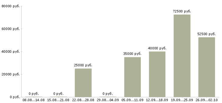 Вакансии специалист по работе с сайтом в Уфе - Медиана зарплат специалист по работе с сайтом в Уфе за 2 месяца