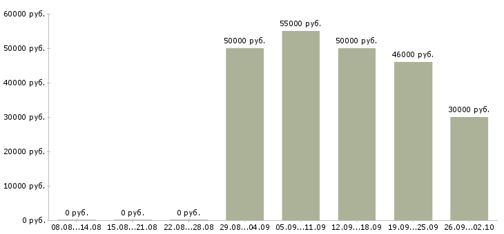Вакансии специалист по рекламным проектам Санкт-петербург - Медиана зарплат специалист по рекламным проектам Санкт-петербург за 2 месяца