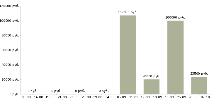Вакансии специалист с техническим образованием в Челябинске - Медиана зарплат специалист с техническим образованием в Челябинске за 2 месяца
