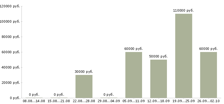 Вакансии специалиста по маркетингу и pr в Москве - Медиана зарплат специалиста по маркетингу и pr в Москве за 2 месяца