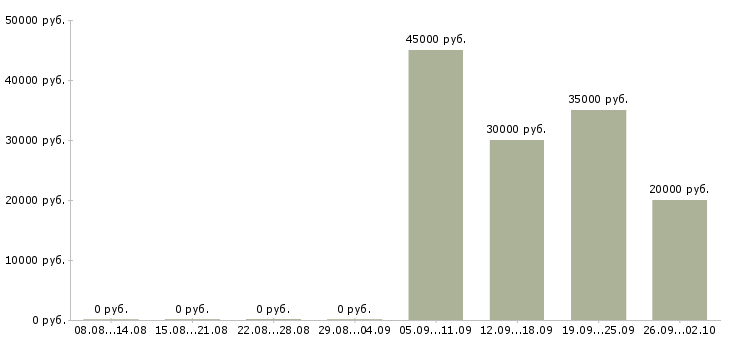Вакансии техник по эксплуатации Нижний новгород - Медиана зарплат техник по эксплуатации Нижний новгород за 2 месяца