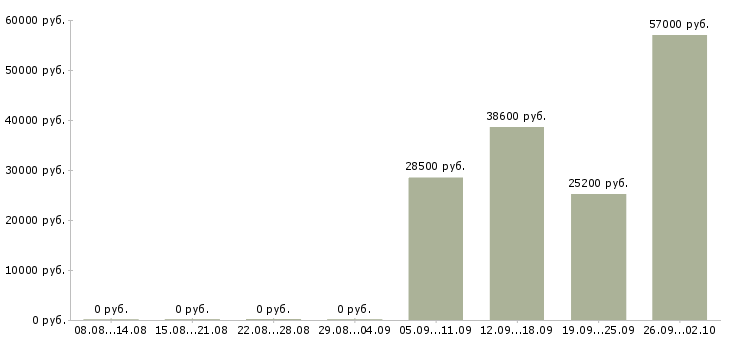Вакансии трудоустройство для работы на дому в Туле - Медиана зарплат трудоустройство для работы на дому в Туле за 2 месяца
