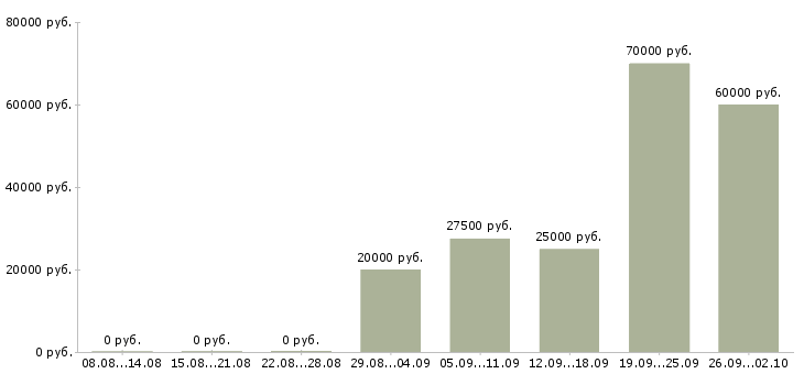 Вакансии упаковка в Перми - Медиана зарплат упаковка в Перми за 2 месяца