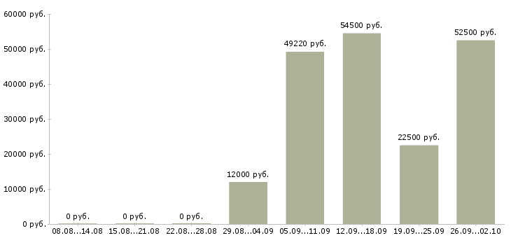 Вакансии упаковщики в Самаре - Медиана зарплат упаковщики в Самаре за 2 месяца