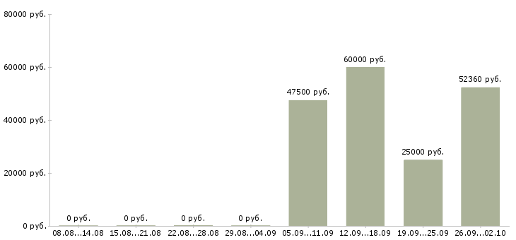 Вакансии упаковщики вахтовый метод в Волгограде - Медиана зарплат упаковщики вахтовый метод в Волгограде за 2 месяца