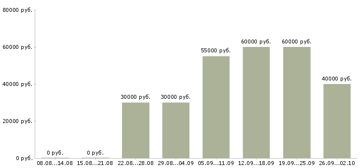 Вакансии установщик в Москве - Медиана зарплат установщик в Москве за 2 месяца