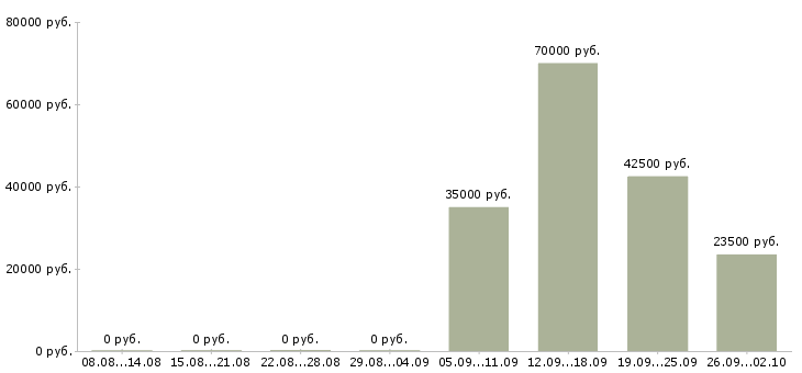 Вакансии экспедитор с водителем Ростов-на-дону - Медиана зарплат экспедитор с водителем Ростов-на-дону за 2 месяца