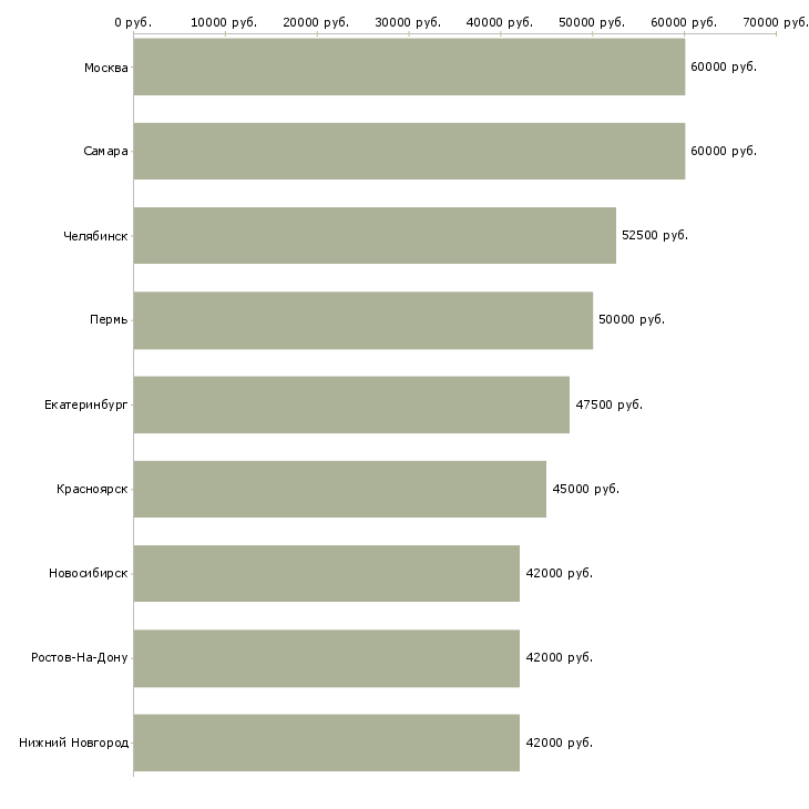 Поиск работы водитель с личной иномаркой-Медиана зарплаты для вакансии «водитель с личной иномаркой» в других городах