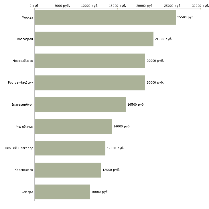 Поиск работы горничная по уборке номеров-Медиана зарплаты для вакансии «горничная по уборке номеров» в других городах