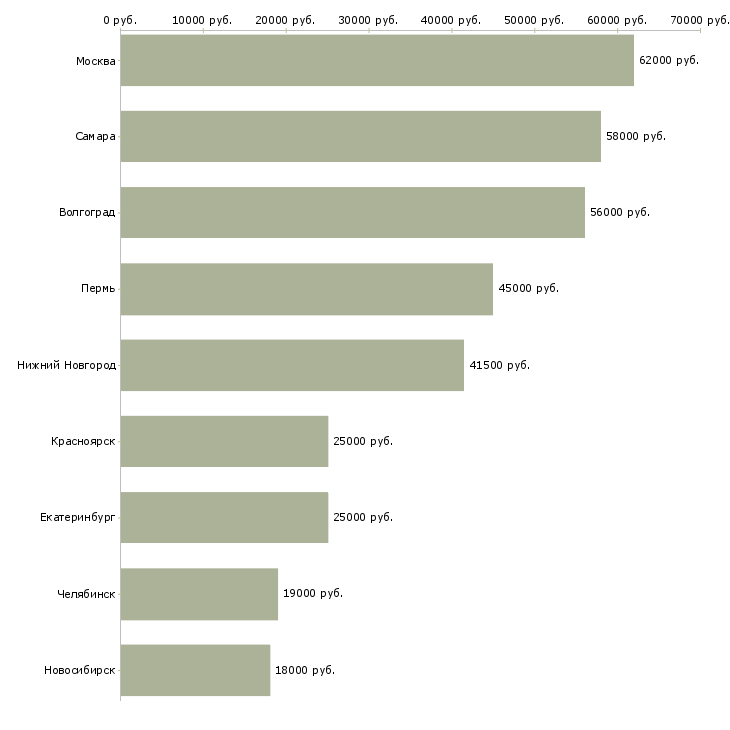 Поиск работы грузчик на детские товары-Медиана зарплаты для вакансии «грузчик на детские товары» в других городах