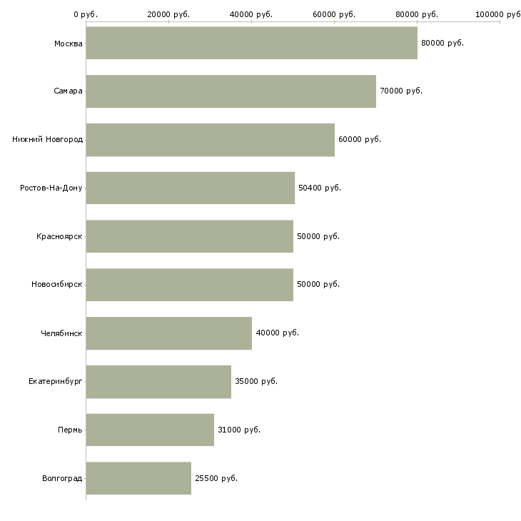 Поиск работы директор производства-Медиана зарплаты для вакансии «директор производства» в других городах