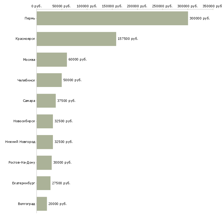 Поиск работы импорт менеджер-Медиана зарплаты для вакансии «импорт менеджер» в других городах