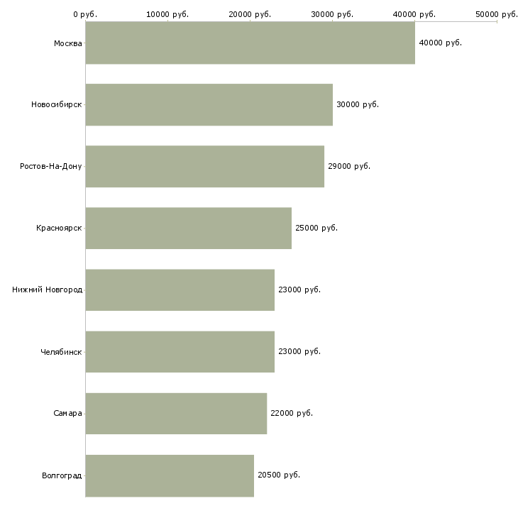 Поиск работы менеджер зала ресторана-Медиана зарплаты для вакансии «менеджер зала ресторана» в других городах