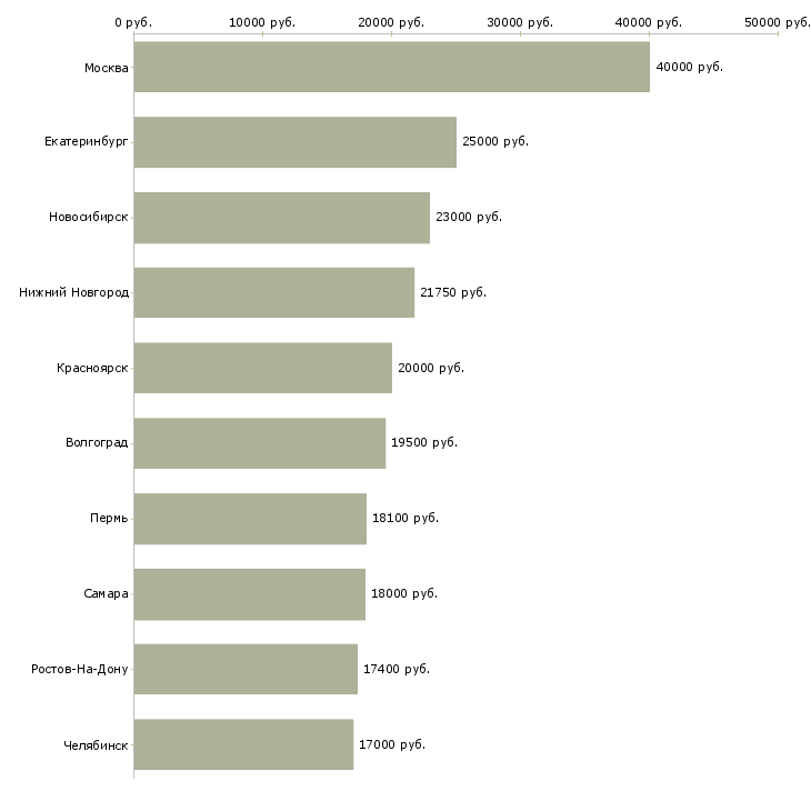 Поиск работы продавец в магазин-Медиана зарплаты для вакансии «продавец в магазин» в других городах