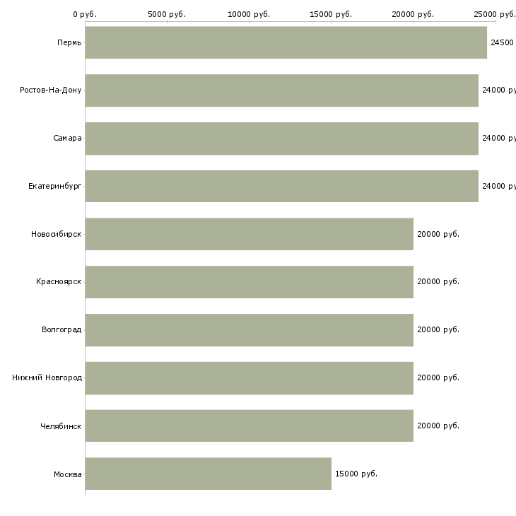 Поиск работы сотрудник на дому-Медиана зарплаты для вакансии «сотрудник на дому» в других городах
