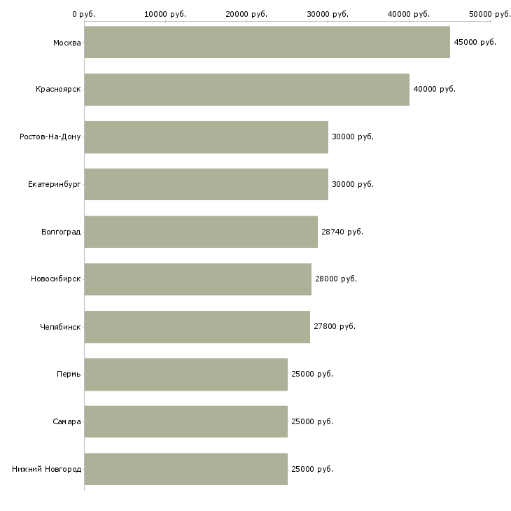 Поиск работы сотрудник с обязанностями офис менеджера-Медиана зарплаты для вакансии «сотрудник с обязанностями офис менеджера» в других городах