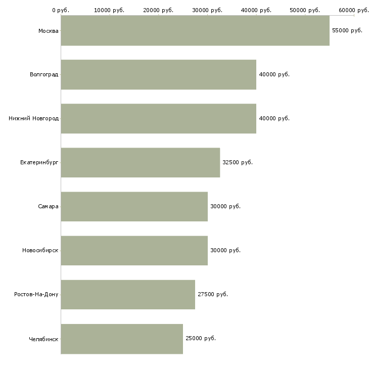 Поиск работы специалист по рекламным проектам-Медиана зарплаты для вакансии «специалист по рекламным проектам» в других городах