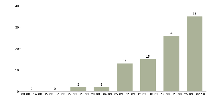 Работа сотрудник по оформлению заявок Башкортостан - Число вакансий Башкортостан по специальности сотрудник по оформлению заявок за 2 месяца