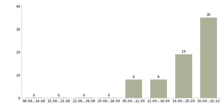 Работа сотрудник по приему заказов Башкортостан - Число вакансий Башкортостан по специальности сотрудник по приему заказов за 2 месяца