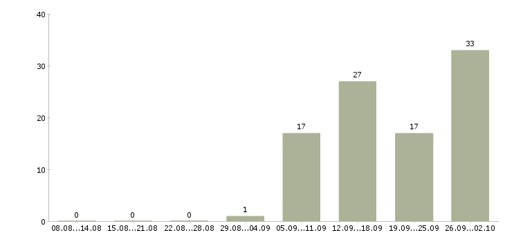 Работа специалист по задолженности Башкортостан - Число вакансий Башкортостан по специальности специалист по задолженности за 2 месяца