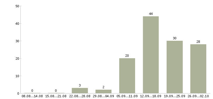 Работа сотрудник магазина Йошкар-ола - Число вакансий Йошкар-ола по специальности сотрудник магазина за 2 месяца