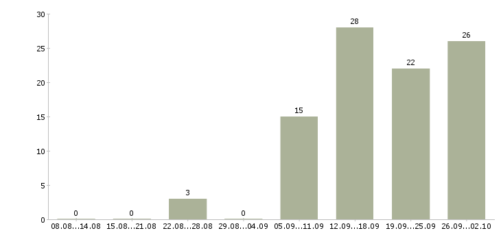 Работа сотрудники для работы в интернете Марий эл - Число вакансий Марий эл по специальности сотрудники для работы в интернете за 2 месяца