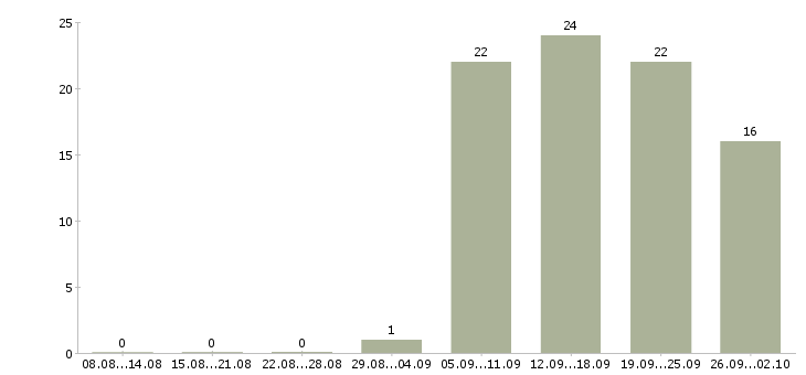 Работа консультант по услугам связи Нижний новгород - Число вакансий Нижний новгород по специальности консультант по услугам связи за 2 месяца
