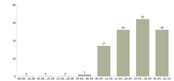 Работа менеджер по продажам ключевым клиентам Нижний новгород - Число вакансий Нижний новгород по специальности менеджер по продажам ключевым клиентам за 2 месяца