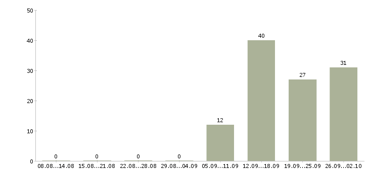 Работа разработчик приложений Нижний новгород - Число вакансий Нижний новгород по специальности разработчик приложений за 2 месяца