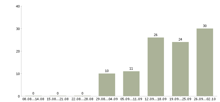 Работа сотрудник в отдел подготовки Нижний новгород - Число вакансий Нижний новгород по специальности сотрудник в отдел подготовки за 2 месяца