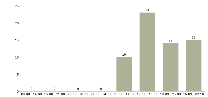 Работа специалист по интернет продажам Нижний новгород - Число вакансий Нижний новгород по специальности специалист по интернет продажам за 2 месяца