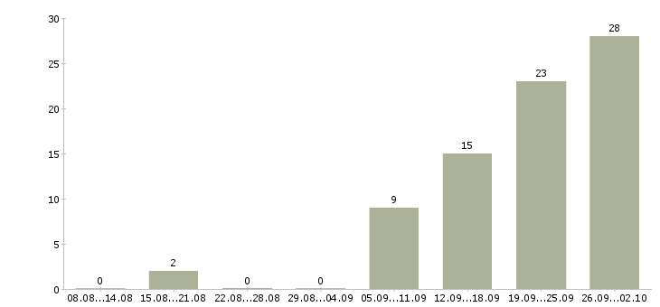 Работа специалист по мониторингу Нижний новгород - Число вакансий Нижний новгород по специальности специалист по мониторингу за 2 месяца