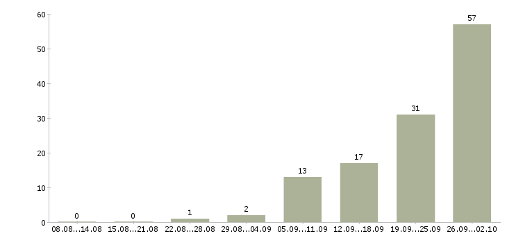 Работа техник по эксплуатации Нижний новгород - Число вакансий Нижний новгород по специальности техник по эксплуатации за 2 месяца